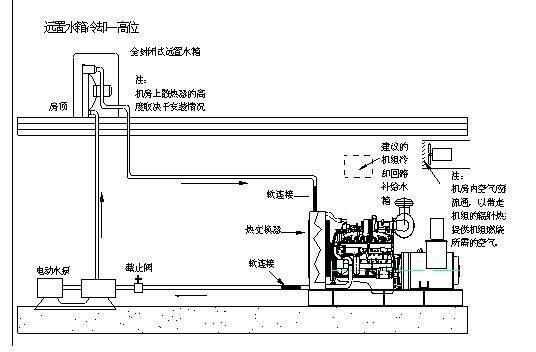 發(fā)電機(jī)機(jī)房布置